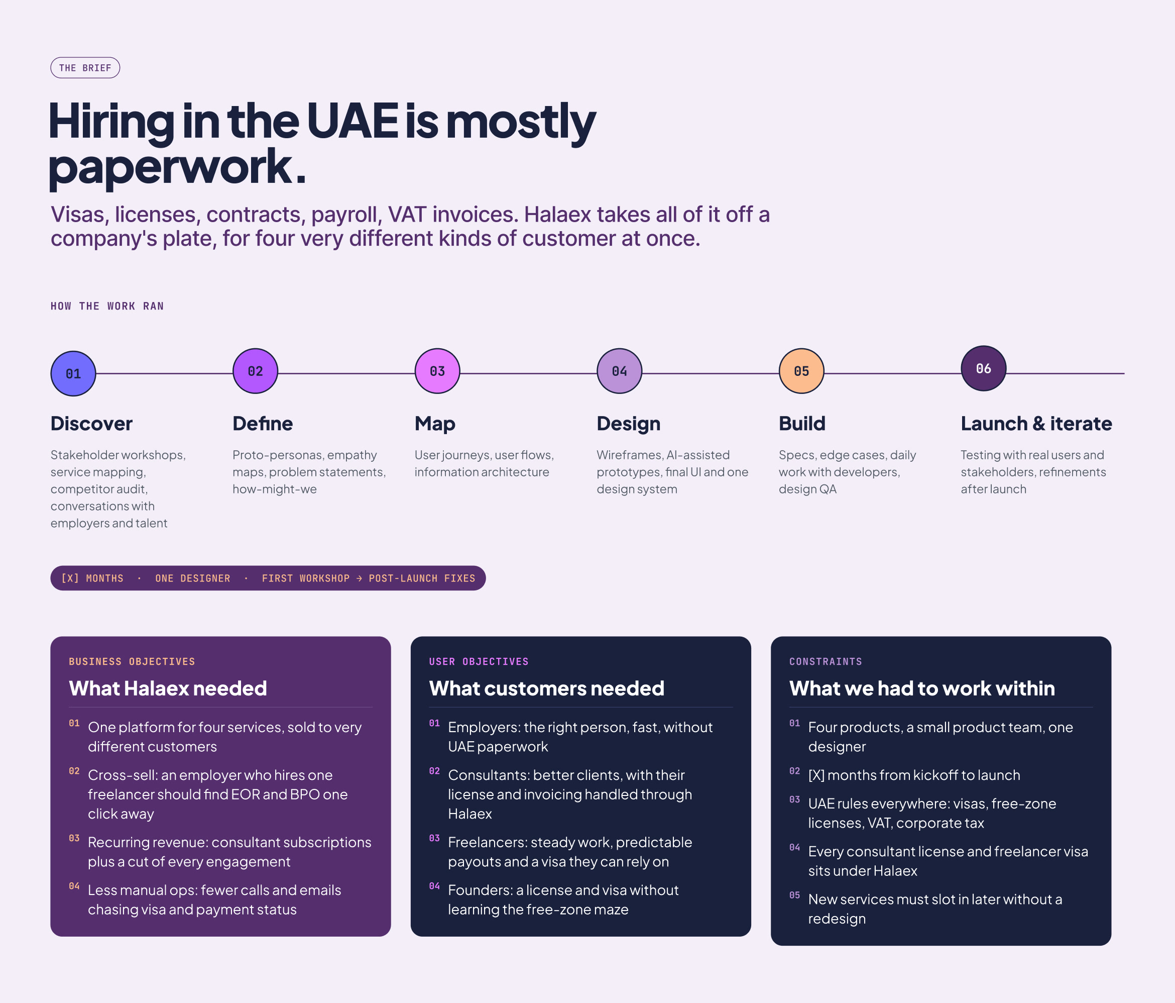 Six-step process from discovery to launch, with business objectives, user objectives and constraints