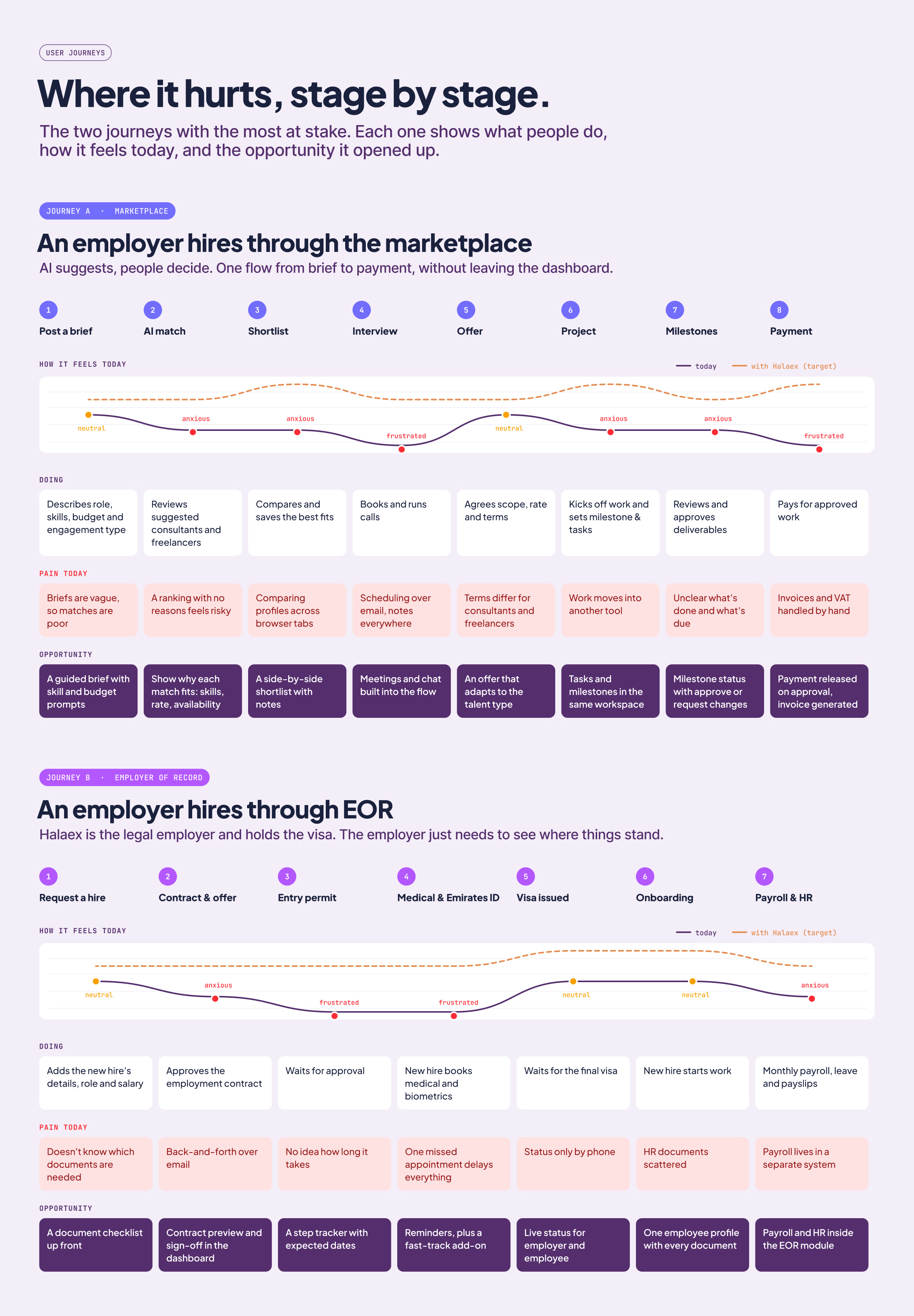 Journey maps for marketplace hiring and EOR, with an emotion curve, pain points and opportunities