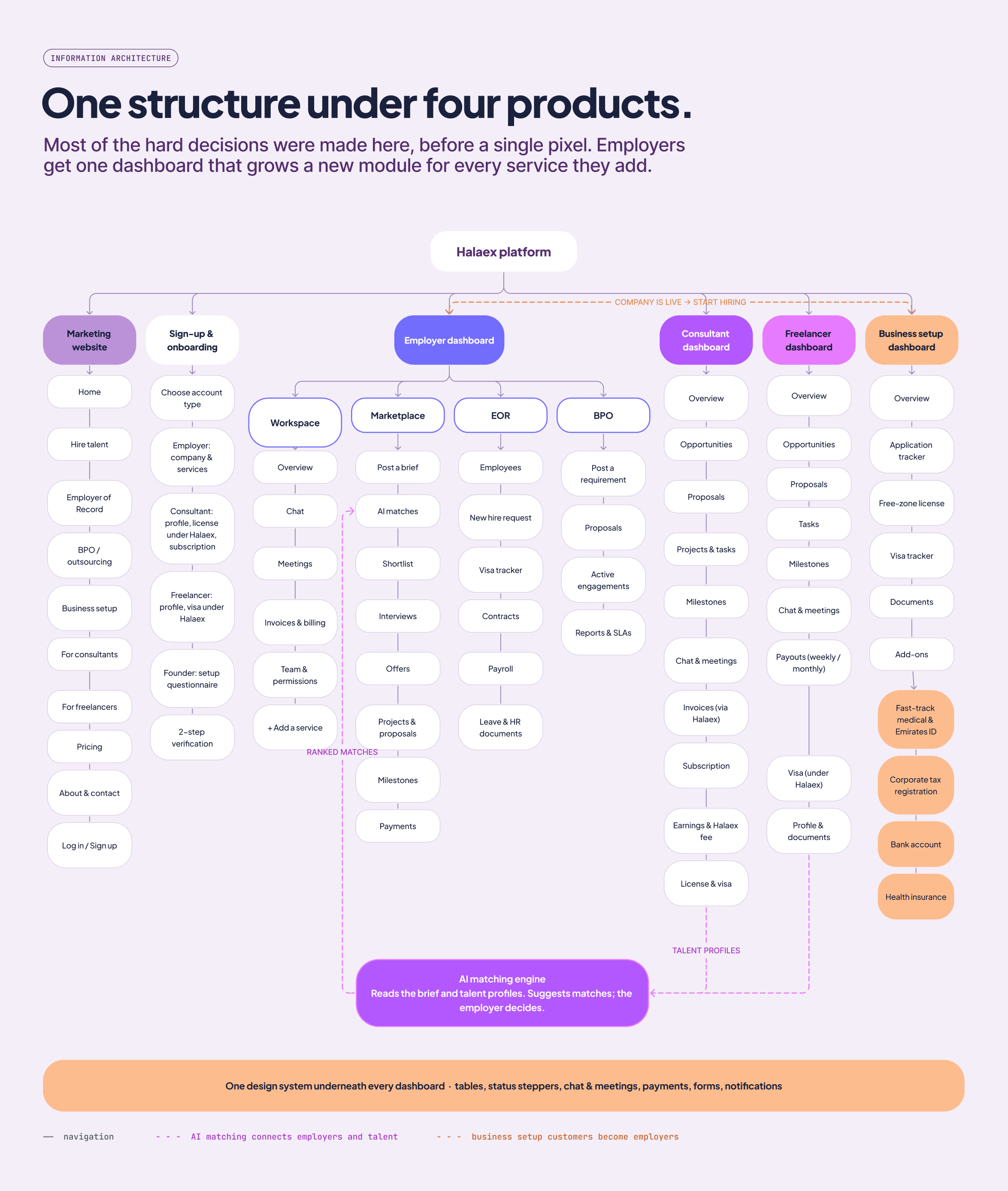 Information architecture for the Halaex marketing site and the employer, consultant, freelancer and business setup dashboards