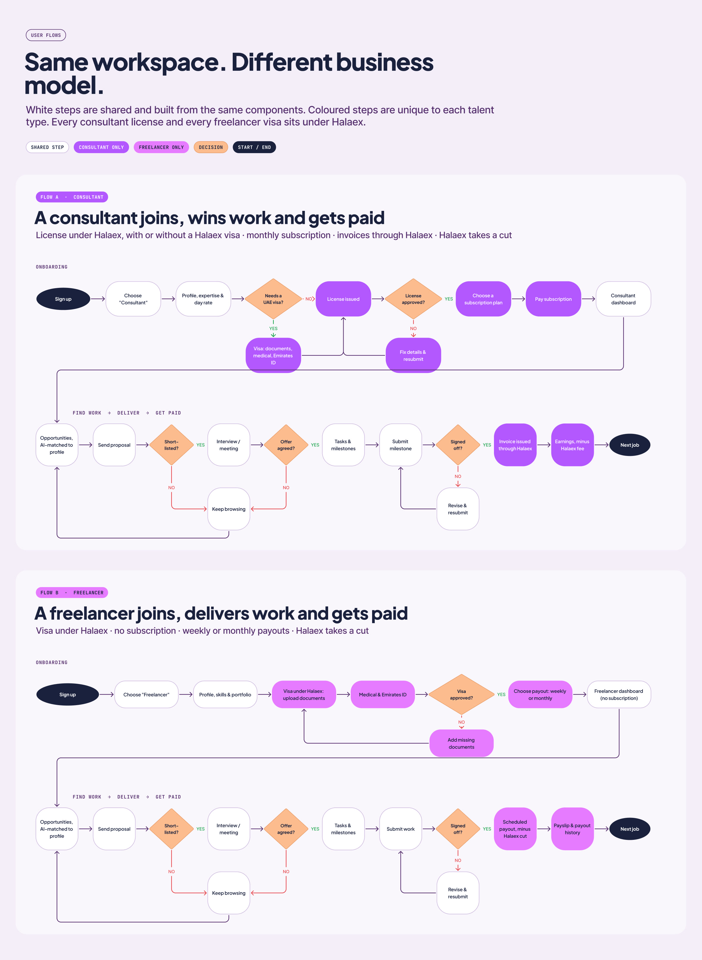 User flows for Halaex consultants and freelancers, from sign-up to getting paid
